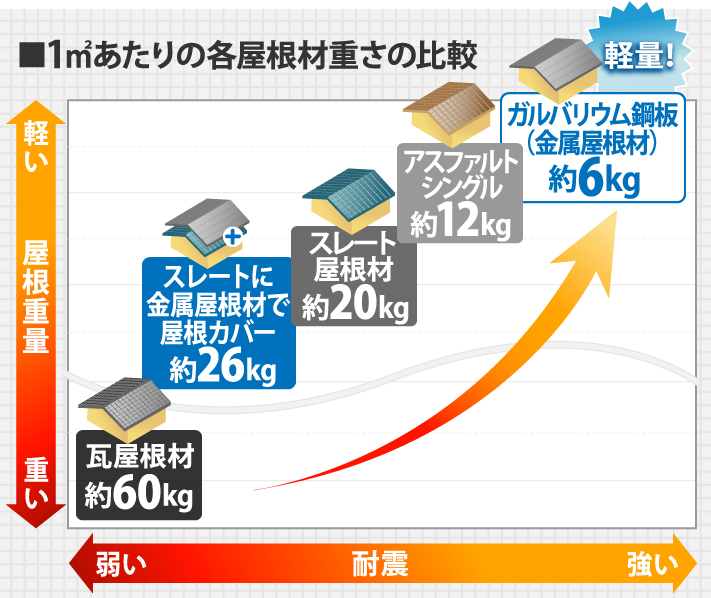 雨漏りが酷く野地板まで腐食