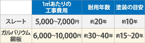 スレートとガルバリウム鋼板の工事費用、耐用年数、塗装の目安