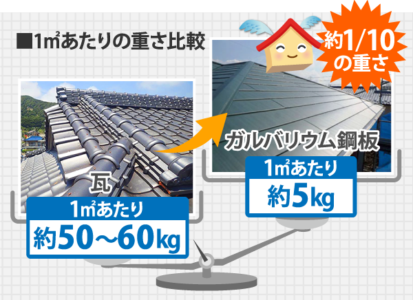 1㎡あたりの重さ比較