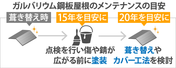 ガルバリウム鋼板屋根のメンテナンスの目安