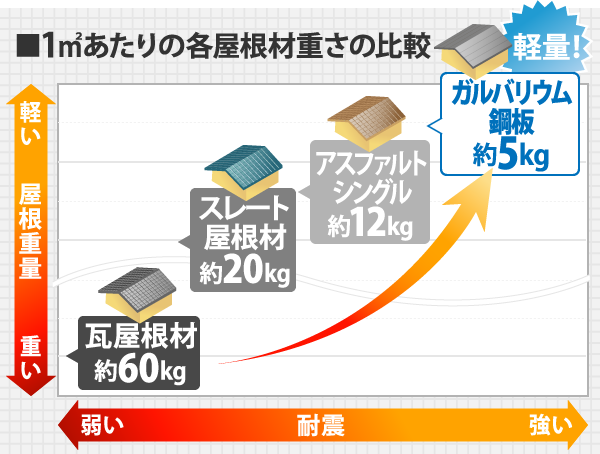 1㎡あたりの各屋根材重さの比較