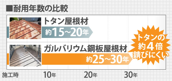 耐用年数の比較