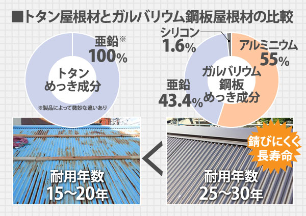 トタン屋根材とガルバリウム鋼板屋根材の比較