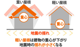 軽い屋根は建物の重心が下がり地震時の揺れが小さくなる