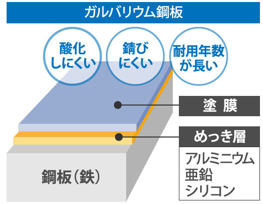 屋根材や外壁材の素材であるガルバリウム鋼板とは 特徴とメリットを徹底解説 横浜の屋根工事 屋根リフォーム 屋根塗装は街の屋根やさん横浜 屋根材や外壁材の素材であるガルバリウム鋼板とは 特徴とメリットを徹底解説 横浜の屋根工事 屋根リフォーム 屋根塗装は街の屋根やさん横浜