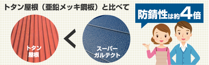 トタン屋根（亜鉛メッキ鋼板）と比べて防錆性は約4倍