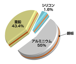 ガルバリウム鋼板の成分表