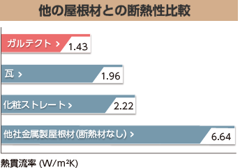 他の屋根材との断熱性能比較