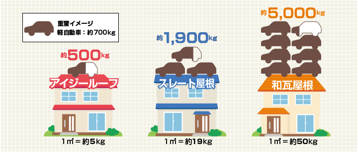 重量イメージ、軽自動車約700kgで換算。アイジールーフ約500kg、1㎡=約5kg。スレート約1900kg、1㎡=約19kg。和瓦屋根約5000kg、1㎡=約50kg。