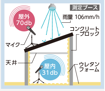 遮音性についての説明