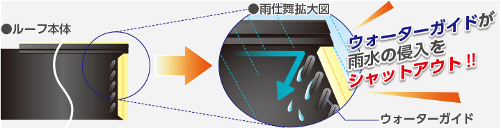 ルーフ本体、雨仕舞拡大図、ウォーターガイドが雨水の浸入をシャットアウト