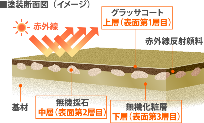 塗装断面図