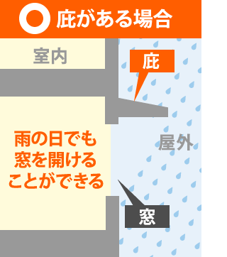 庇がある場合窓を開けても庇が雨を遮る