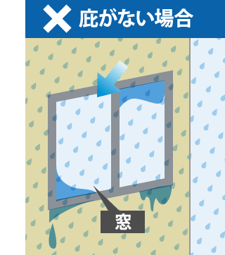 庇がない場合直接窓に雨が当たり雨垂れ跡などの汚れに