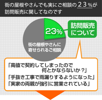 街の屋根やさんでも実にご相談の23％が訪問販売に関してなのです