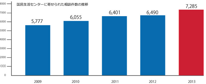 相談件数の推移