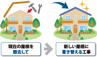 現在の屋根を撤去して新しい屋根に葺き替える工事