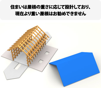 住まいは屋根の重さに応じて設計しており、現在より重い屋根はお勧めできません