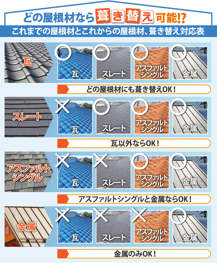 どの屋根材なら葺き替え可能？