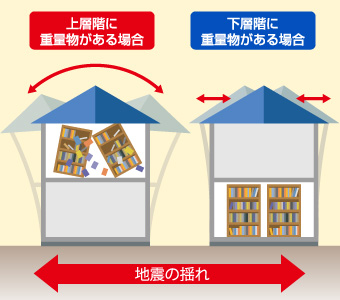 重量物の高さによる地震の揺れの違い