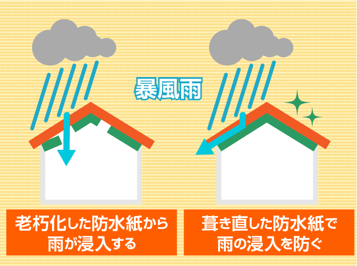 屋根葺き直し 防水紙の役割