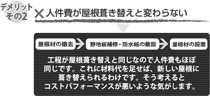 屋根葺き直し デメリットその２ 人件費が屋根葺き替えと変わらない