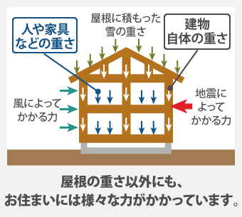 屋根の重さ以外にも、お住まいには様々な力がかかっています。