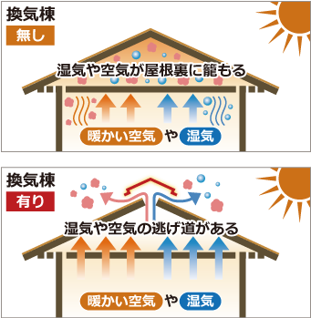 換気棟無し、湿気や空気が屋根裏に籠もる。換気棟有り、湿気や空気の逃げ道がある。