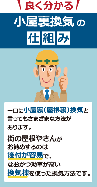 小屋裏喚起の仕組み。一口に小屋裏（屋根裏）換気と言ってもさまざまな方法があります。街の屋根やさんがお勧めするのは後付が容易で、なおかつ効率が高い換気棟を使った換気方法です。