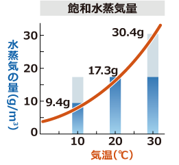 飽和水蒸気量