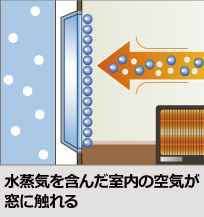 水蒸気を含んだ室内の空気が窓に触れる