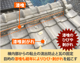 棟内部からの粘土の流出防止と瓦の固定目的の漆喰も経年によりひび・剥がれを起こす