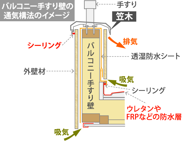 バルコニー手すり壁の通気構法のイメージ 