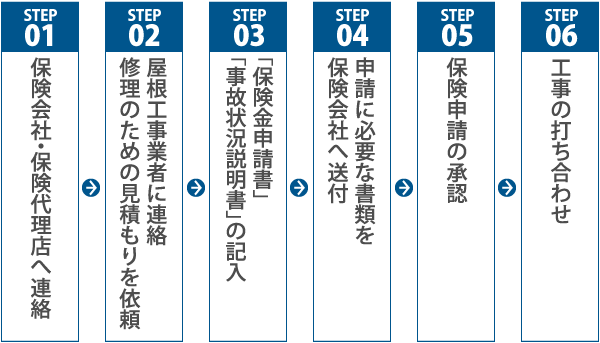 火災保険・申請手続きの手順