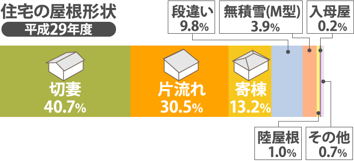 住宅の屋根形状