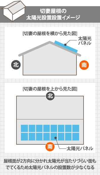 切妻屋根の太陽光設置設置イメージ