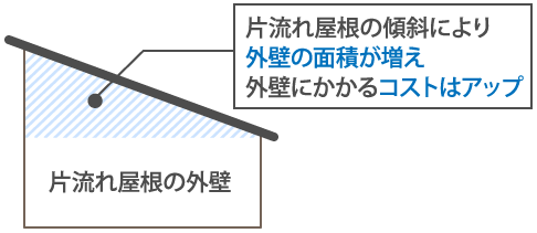 片流れ屋根の傾斜により外壁の面積が増え外壁にかかるコストはアップ