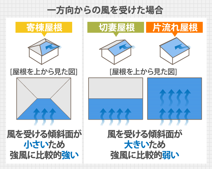 一方向からの風を受けた場合