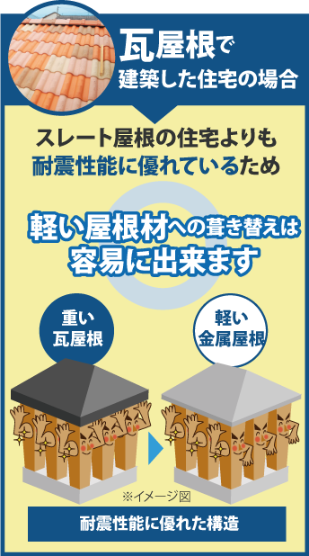 瓦屋根で建築した住宅の場合・スレート屋根の住宅よりも耐震性能に優れているため軽い屋根材への葺き替えは容易にできます