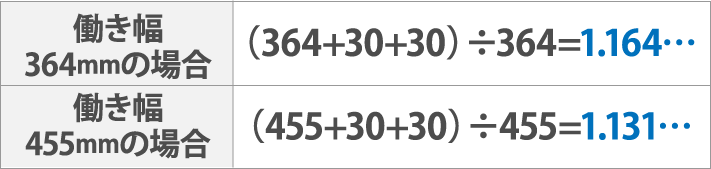 働き幅364mmの場合（364+30+30）÷364=1.164…働き幅55mmの場合（455+30+30）÷455=1.131… 