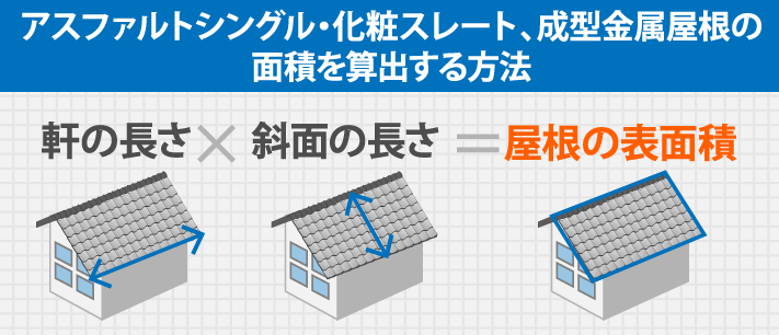 アスファルトシングル・化粧スレート、成型金属屋根の面積を算出する方法,軒の長さ×斜面の長さ＝屋根の表面積