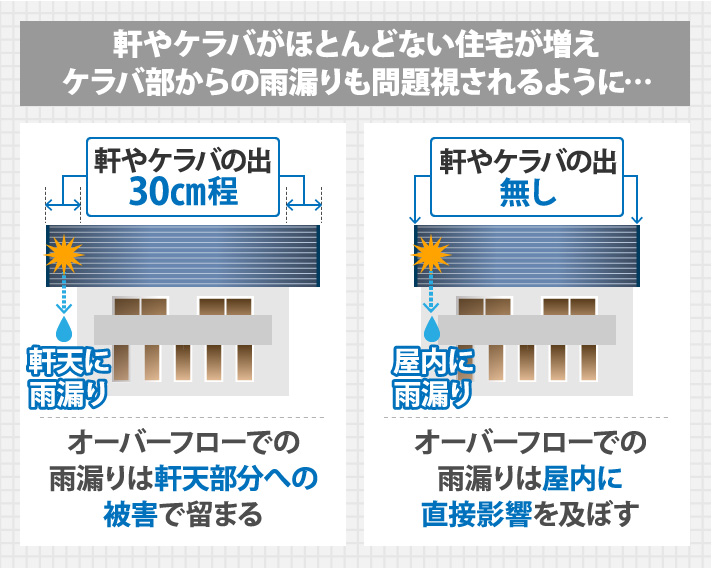 軒やケラバがほとんどない住宅が増えケラバ部からの雨漏りも問題視されるように…