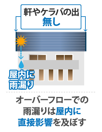 軒やケラバがほとんどない住宅が増えケラバ部からの雨漏りも問題視されるように…