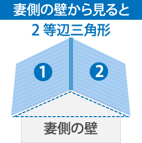 妻側の壁から見ると2等辺三角形