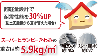 超軽量設計で
耐震性能を30％UP
（粘土瓦屋根から葺き替えた場合）