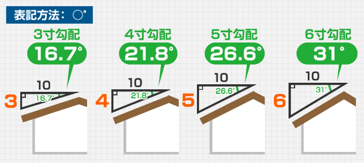 表記方法：○°