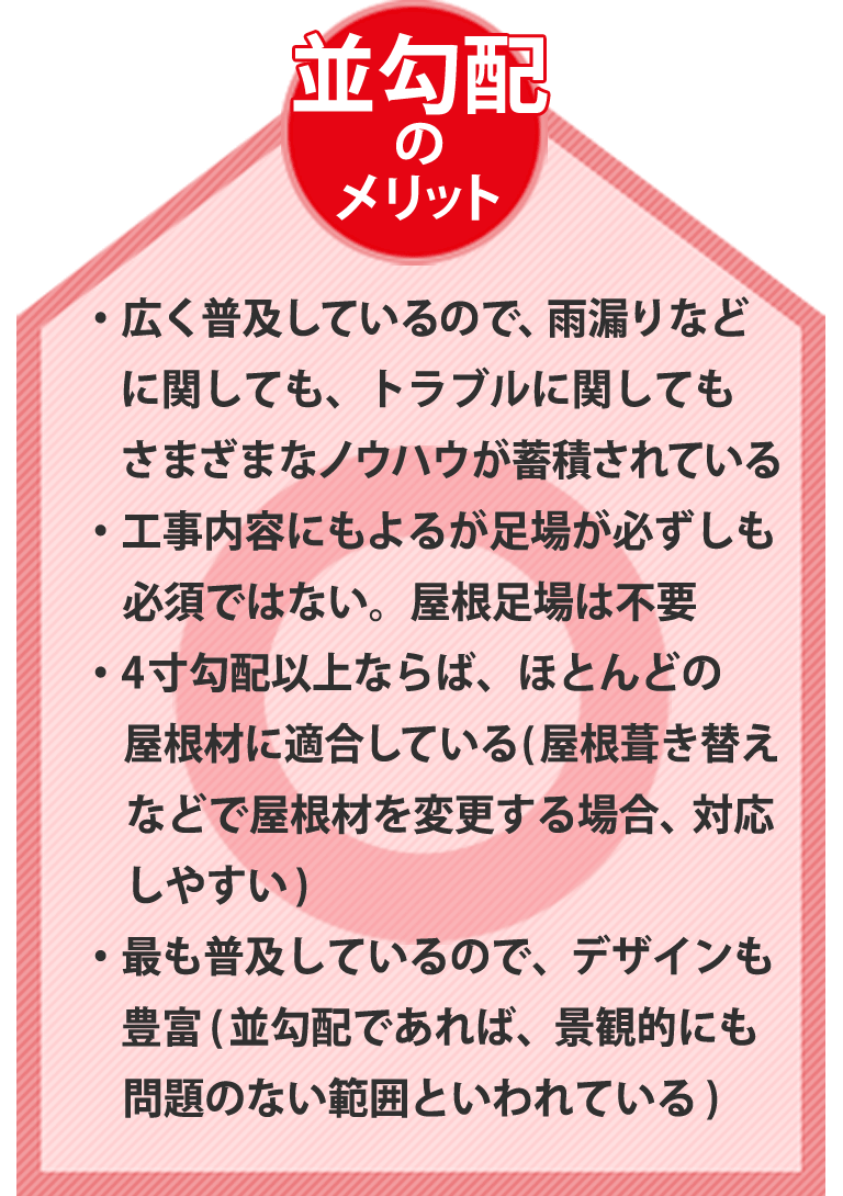 並勾配のメリット。・広く普及しているので、雨漏りなどに関しても、トラブルに関してもさまざまなノウハウが蓄積されている・工事内容にもよるが足場が必ずしも必須ではない。屋根足場は不要・4寸勾配以上ならば、ほとんどの屋根材に適合している(屋根葺き替えなどで屋根材を変更する場合、対応しやすい)・最も普及しているので、デザインも豊富(並勾配であれば、景観的にも問題のない範囲といわれている)