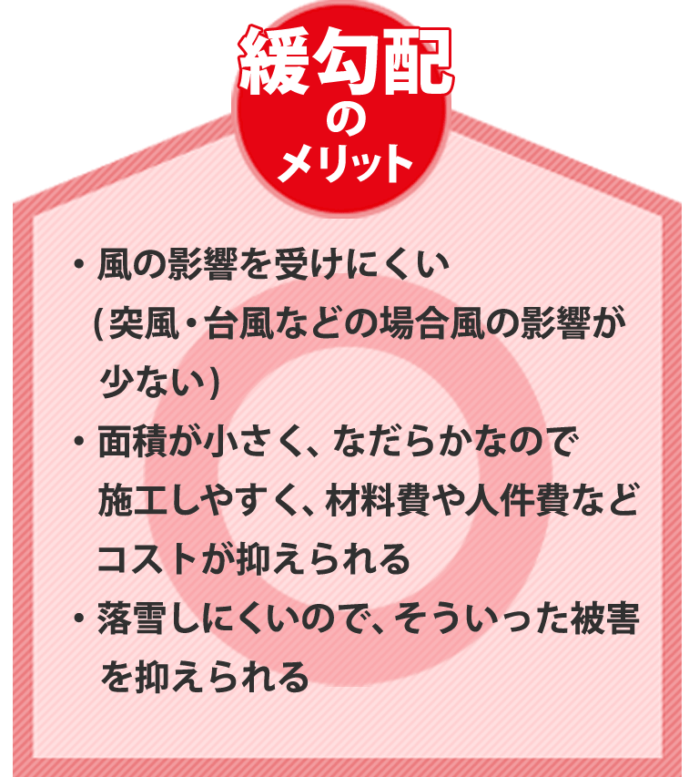 緩勾配のメリット。・風の影響を受けにくい(突風・台風などの場合風の影響が少ない)・面積が小さく、なだらかなので施工しやすく、材料費や人件費などコストが抑えられる・落雪しにくいので、そういった被害を抑えられる