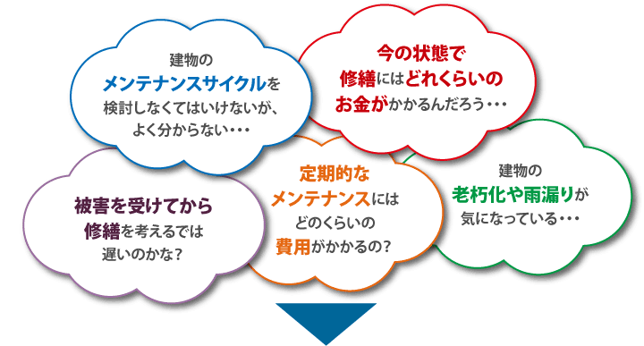 建物のメンテナンスサイクルを検討しなくてはいけないが、よく分からない・・・。今の状態で修繕にはどれくらいのお金がかかるんだろう・・・。被害を受けてから修繕を考えるでは遅いのかな？定期的なメンテナンスにはどのくらいの費用がかかるの？建物の老朽化や雨漏りが気になっている・・・