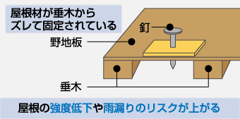 屋根材が垂木から
ズレて固定されている